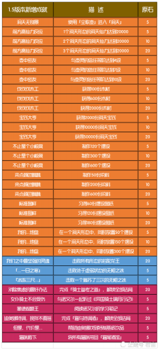 原神1.5版本新增成就汇总  共计白嫖375原石