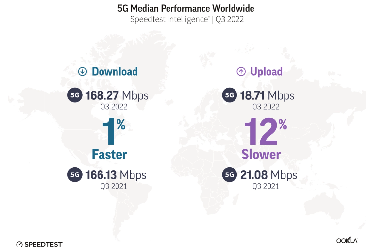 Ookla 报告：全球 5G 网速平均下行 168.27Mbps，韩国和阿联酋突破 500Mbps