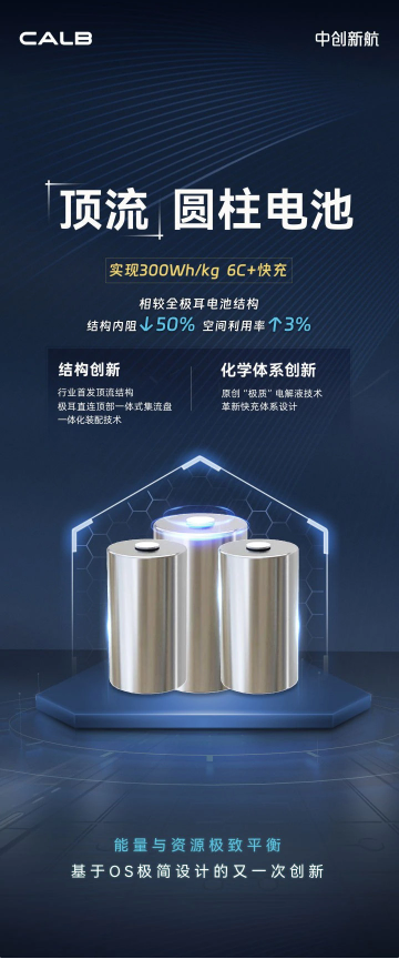 中创新航发布“顶流”圆柱电池，内阻降低50%，能量密度达300Wh/kg