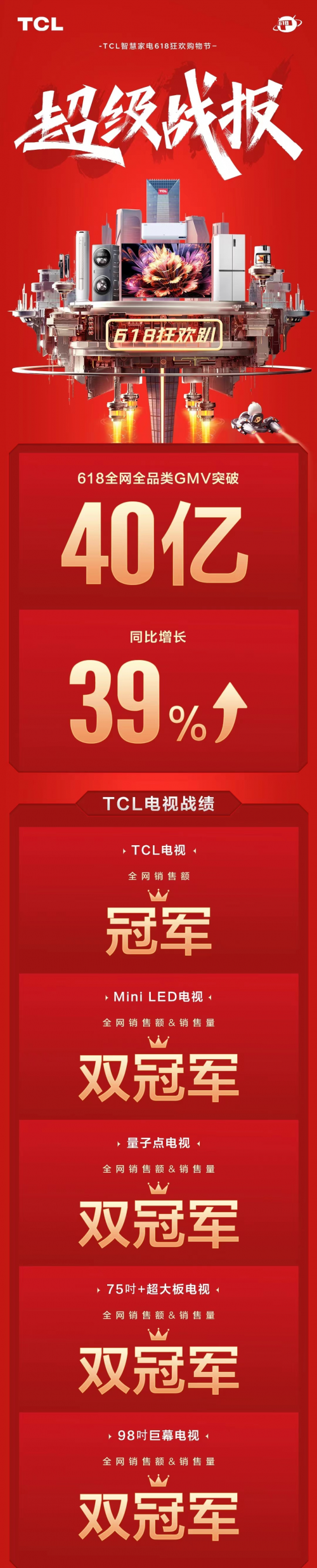 同比增长39%，夺得多赛道冠军，TCL 618到底有多强？