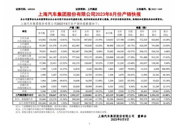 8月 上汽整车销售仍面临下滑 海外市场表现亮眼