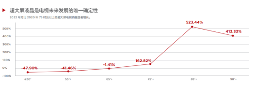 TCL上新顶级“富豪电视”！长2.56米宽1.47米，放家里比姚明还高