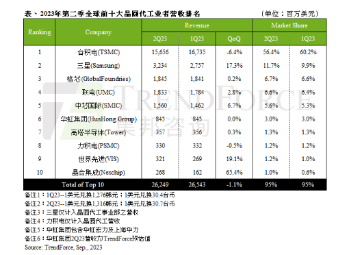 三星计划在美国领先台积电，4纳米产能将冲刺明年底