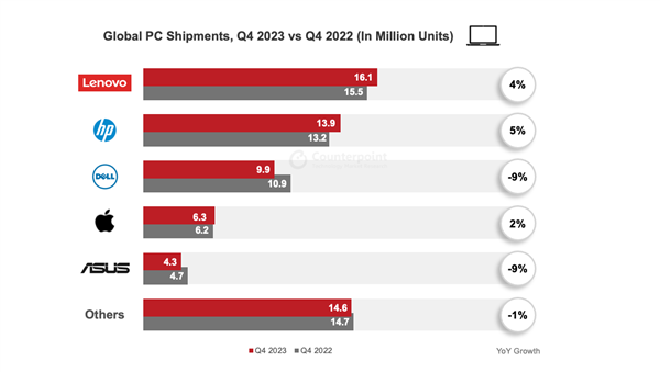 戴尔“去中国化”计划受挫，2023年出货量暴跌20%