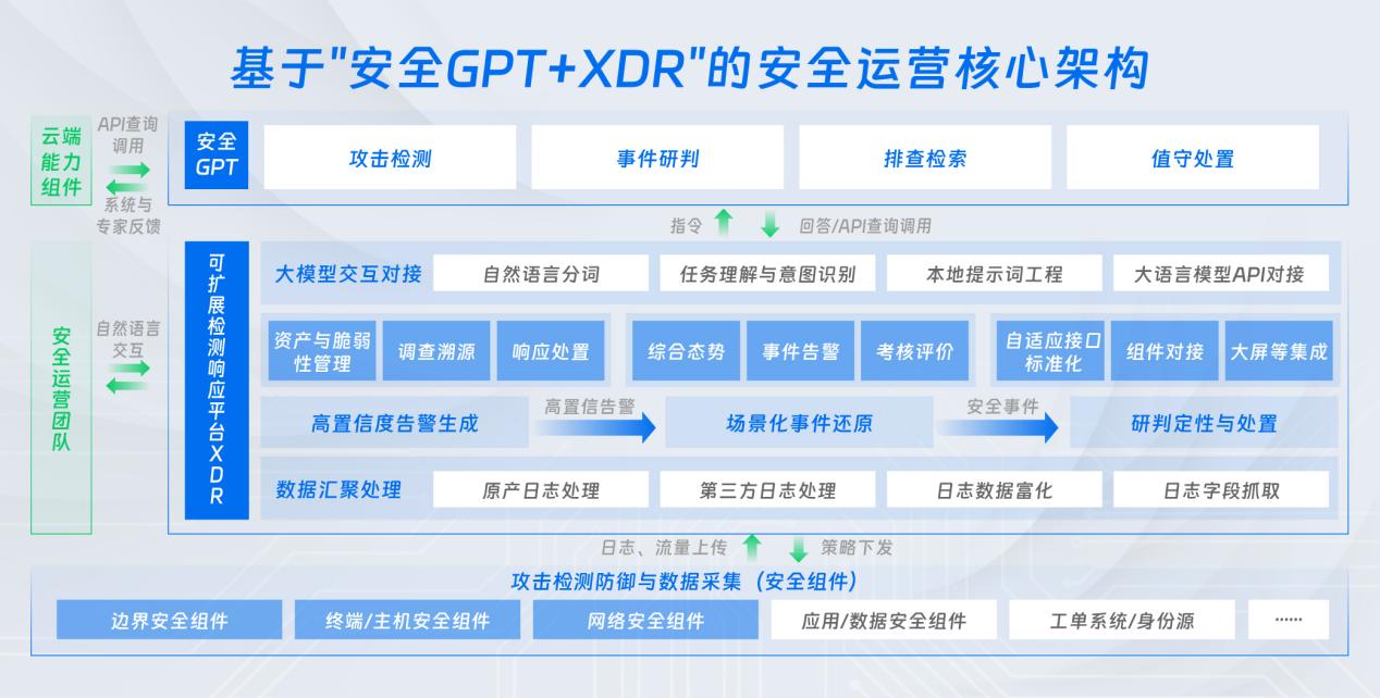 效果低于投入怎么破？深信服安全GPT带你逃离安全运营「怪圈」