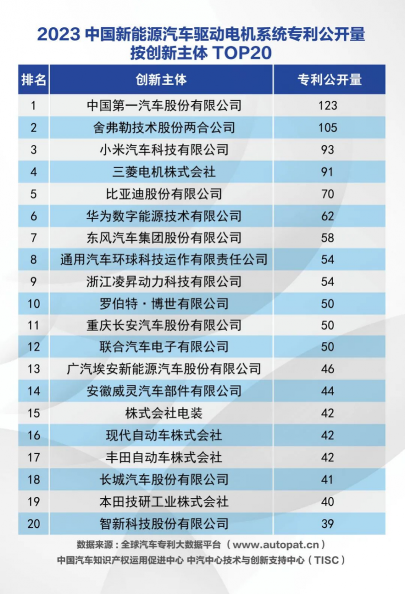 小米电机专利数量飙升，超越比亚迪、华为，跻身汽车行业前三