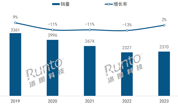 2023年中国蓝牙音箱市场回暖，线上销量占比近九成