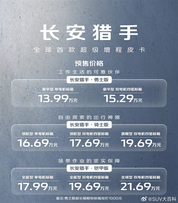 长安汽车全球首款超级增程皮卡‘猎手’3月1日正式上市，预售火热进行中”