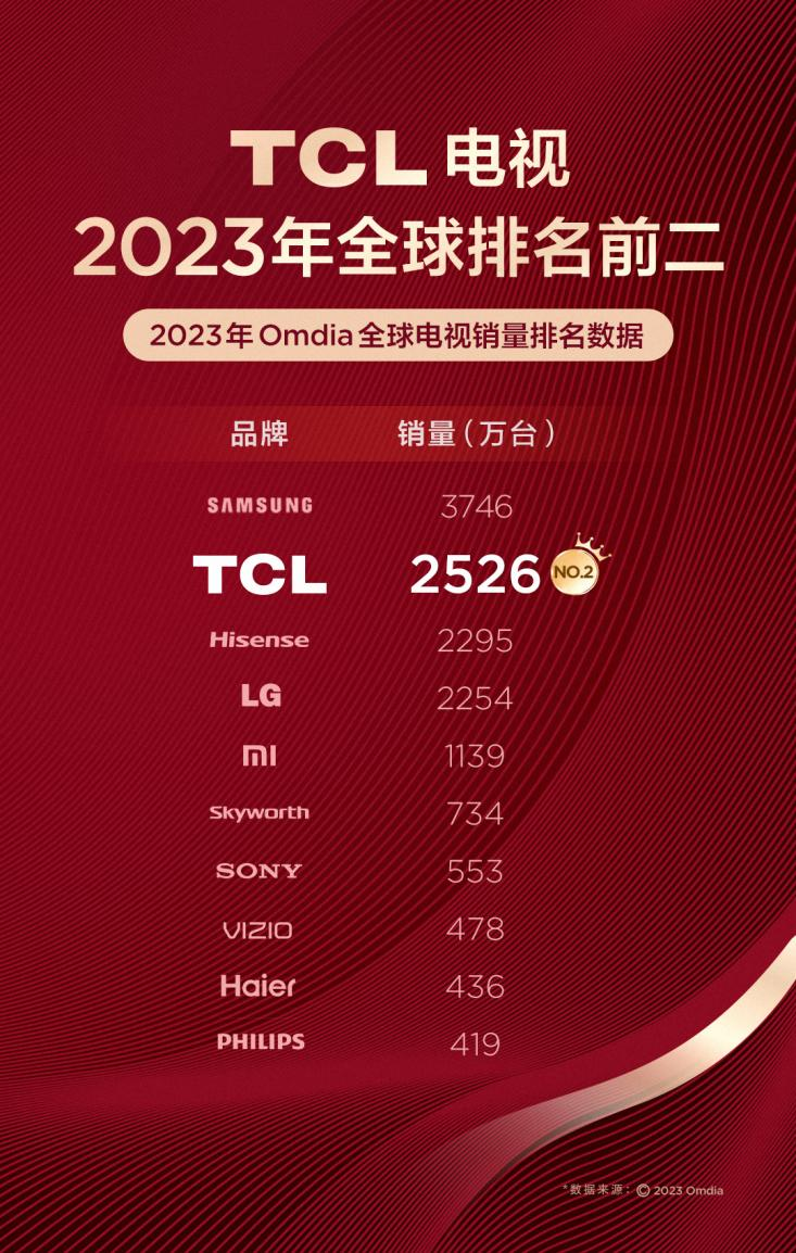 国际权威监测数据：2023年TCL电视销量蝉联全球第二，民族品牌第一