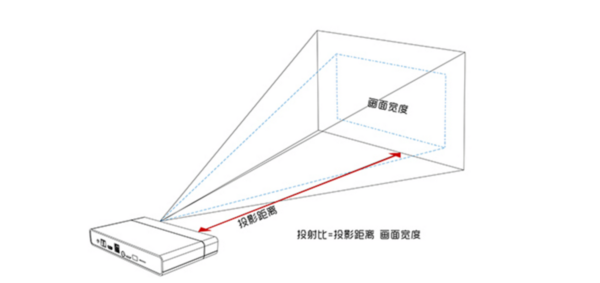 超短焦和中长焦有什么区别？2024年家用超短焦就选当贝U1