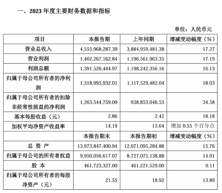 金山办公2023年赚翻了！净利润同比增长18%！