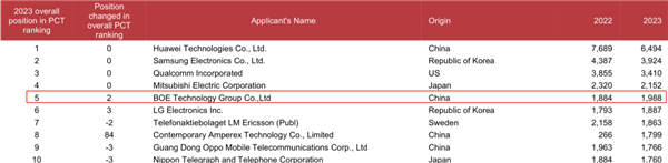 华为之后，京东方跻身2023年PCT国际专利申请榜全球前五！