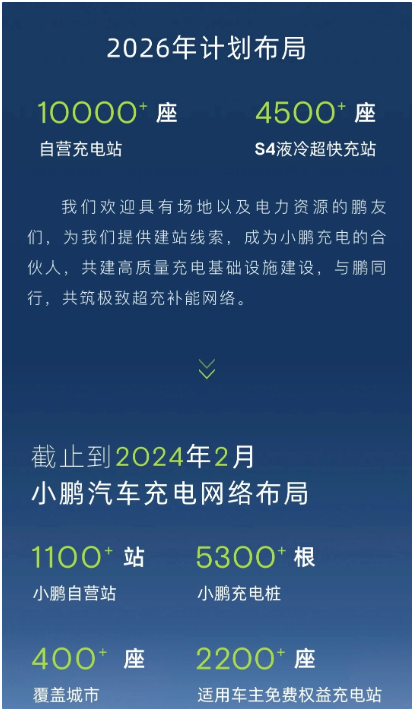 小鹏汽车已建1100+座充电站，S4超充网络向4500站目标迈进