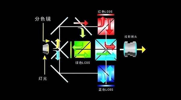 LCoS、DLP、3LCD等技术哪个好？四种投影仪显示技术详解！