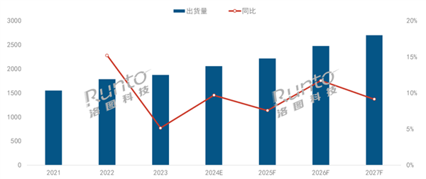 全球投影机市场持续飙升，2027年有望突破3000万台大关