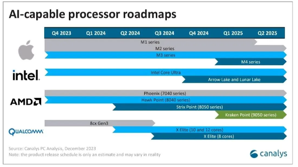 苹果M4芯片研发加速，预计2025年Q1亮相，AI功能成亮点