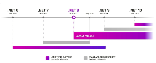 微软宣布.NET 7官方支持将于2024年终止，安全风险需注意