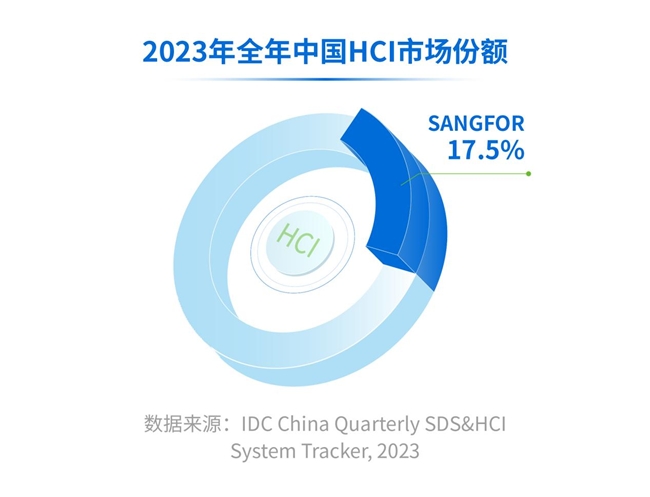 IDC发布2023年中国超融合市场报告：深信服位居第一