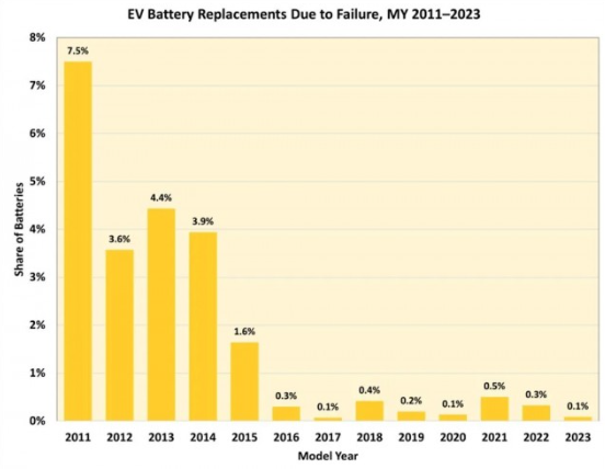 新报告显示：电动汽车电池故障率近年显著降低