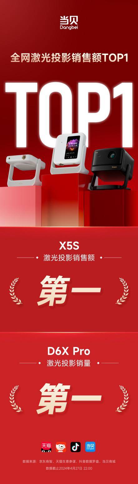 激光投影市场再掀热潮，当贝X5S斩获激光投影销售额第一！