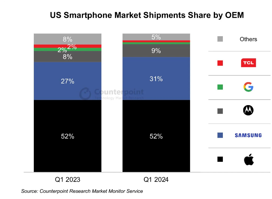 苹果三星领跑2024年Q1美国手机市场，占比高达83%