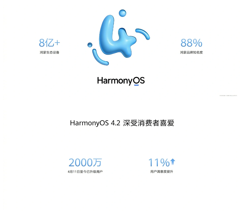 华为余承东：鸿蒙生态破8亿大关，180 款设备可陆续升级 HarmonyOS 4.2