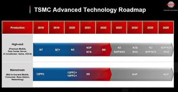 台积电宣布：2024下半年将量产升级版3nm工艺N3P