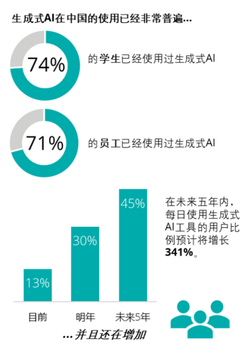 德勤报告：亚太地区AI新生代崭露头角，中国使用普及率高