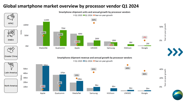 紫光展锐崛起：2024年Q1手机处理器市场格局生变