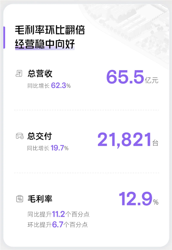 小鹏汽车一季度财报亮眼，营收达65.5亿元，同比增长超过60%