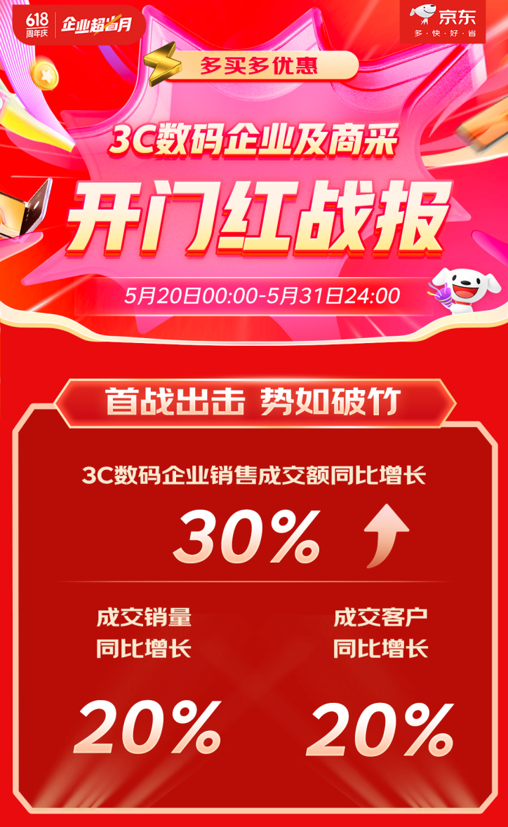 超900个3C品牌企业成交额同比增长3倍 京东3C数码企业及商采618