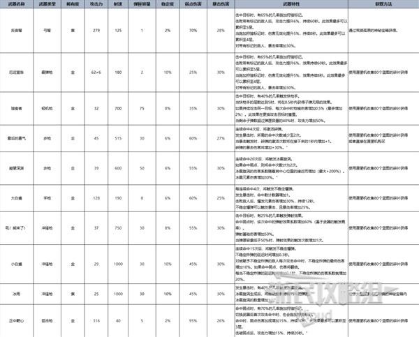 七日世界全类型最强武器攻略